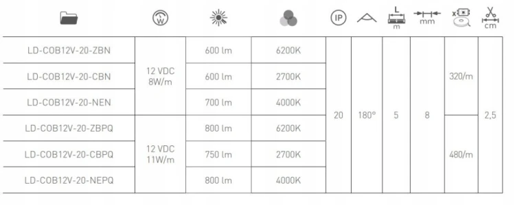 Taśma LED COB 12V, 480LED/m, 800lm, bez żelu, neutralny biały, GTV 4000K
